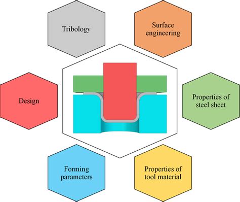 sheet metal formability testing